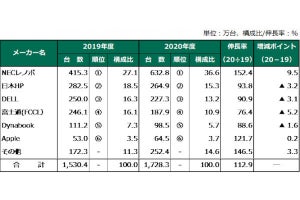 2020年度の国内PC出荷台数が過去最高、「XP」更新特需を超える - MM総研