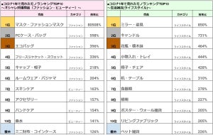 コロナ禍1年、女性市場で売れたもの・売れなくなったものランキング