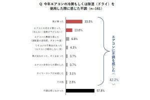 エアコンの放置は約3割! 試運転時のトラブル対応マニュアルを紹介