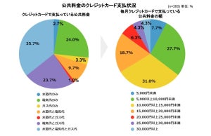 主婦が公共料金の支払いに利用しているクレジットカード、1位は?