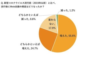 ブイキューブ、第1回緊急事態宣言から1年、テレワークの「その後」を調査