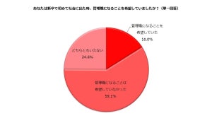 女性26%が「新卒の女性に管理職を目指すことを勧める」と回答 - 理由は?