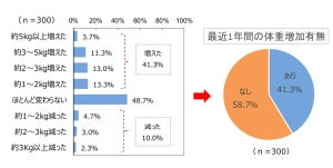 コロナ太りした人としなかった人、食生活はどう違う?