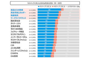 SDGs「内容も知っている」は34% - 自身が行っている活動、1位は?