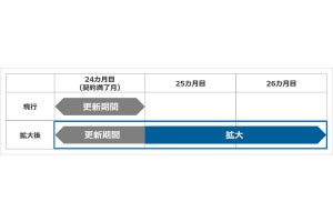 ソフトバンク、固定通信サービスの契約更新期間を3カ月に拡大