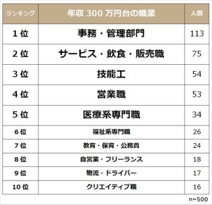 年収300万円台の職業、最も多いのは? - 2位は「サービス・飲食・販売職」