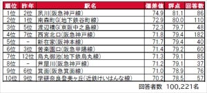 関西版住みここちのいい駅ランキング、1位に返り咲いたのは?