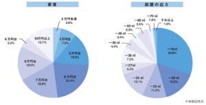 関東で一人暮らしする20代の家賃に多いのは何万円台?