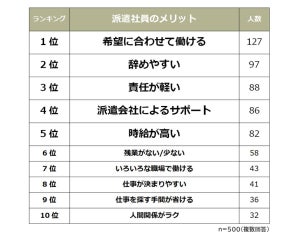 派遣社員のメリット1位は「希望に合わせて働ける」 - デメリットは? 