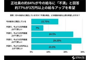 今の給与から幾ら上げてほしい? 回答した社員の「最も多く」が望む金額は?