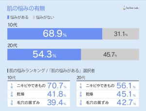 メンズコスメ「使ったことがある」10代は34%、20代では?