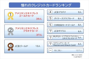 男性会社員が憧れるクレジットカード、1位は?