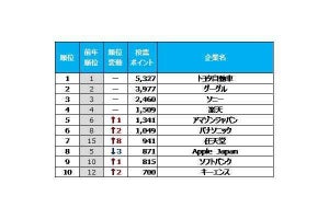 「転職人気ランキング2021」発表 - 上位50社の一番人気は?