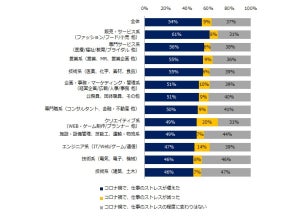 コロナ禍で仕事のストレスが増えた職種、1位は販売サービス--減った職種は?