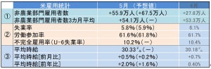 米5月雇用統計レビュー - 失業率は改善、平均時給も予想を上回る伸びも