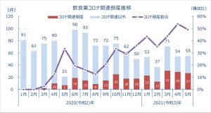 飲食業の倒産、1～5月は270件 - コロナ関連が約半数