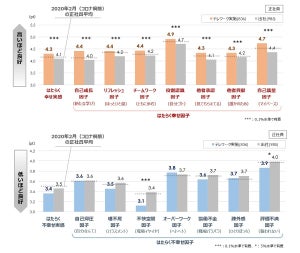 20代テレワーカーは"不幸せ"が多い!? 出社とテレワークの"幸せ"比較