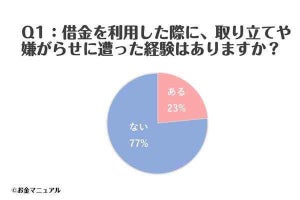 借金経験者が話す、一番多かった「取り立て」方法は? 対処法も調査