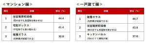 戸建てにお金をかけてでも付けたい設備1位は? - 2位浴室暖房乾燥機