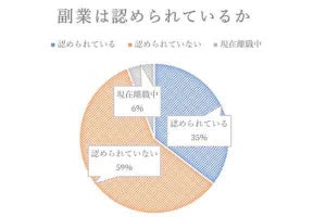 会社の「管理部門で働く人」の副業状況は? 30万円以上稼ぐ人も