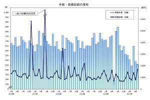 2021年4月～6月の倒産件数の推移、5月に負債総額前年比大幅増