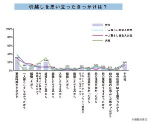 一人暮らしが賃貸住宅で重視する項目1位は「家賃」- あきらめた項目は?