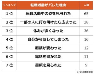 転職活動がバレた理由、1位は? - 2位「一部の人に打ち明けたら広まった」