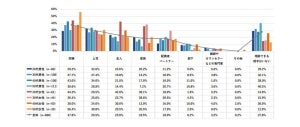 仕事の悩みを相談する相手、1位は? - 「いない」も27.8%