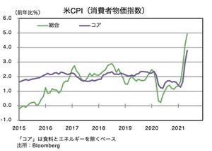 米FRBは金融政策の正常化に踏み出すか