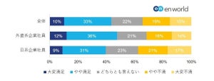 職場に不満足な理由、1位は? - 2位仕事のやりがい、3位成長実感、4位給与