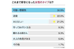 B型男性の「嫌がる女性タイプ」は? 調査結果を発表