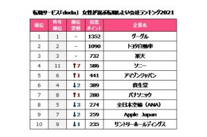 女性の転職人気企業ランキング、1位は? - 2位トヨタ、3位楽天