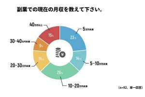 副業で40万円以上稼ぐのは全体の15%! 一番数が多い層の月収は?