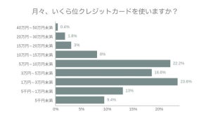 20代のクレカ利用額は「月1〜3万円」が最多、滞納経験者の割合は?