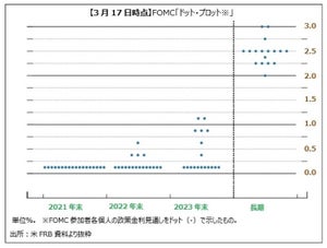 米FRBは2023年に2回利上げ?