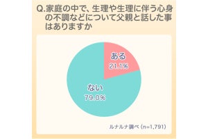 生理について父親と話したことがある娘は21%、きっかけは?