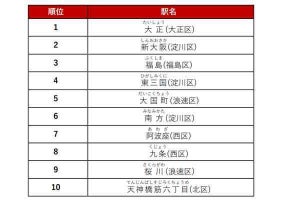 大阪市で「最も注目される駅」1位は? シングル、ファミリーでも調査