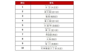 大阪市の賃貸物件探しで最も人気のある駅は? - 2位「新大阪」