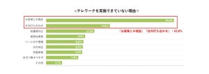 営業職57%が「テレワークをしていない」、理由は?