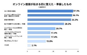 22年新卒に聞く、オンライン面接前に備えたもの - 3位模様替え、2位オンライン用メイク・服装、1位は?