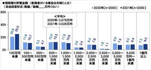 60歳の貯蓄額、4人に1人が「100万円未満」 - 平均額は?