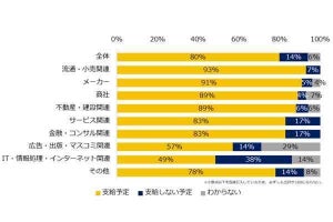 中小企業の「夏のボーナス」、支給予定の業界、減額予定の業界は?