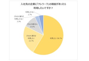 大学生が「テレワークを利用したくない」理由は?