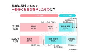 コロナ禍の結婚消費、式や旅行よりも「指輪や家具・家電にお金をかける」傾向に