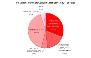 「扶養枠から外れて働こう」と思える時給はいくら?