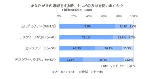 電話での社内連絡「迷惑と感じたことがある」は45.8%、理由は?