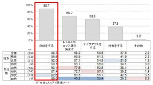 在宅ワーク時の昼食は「自炊」が最多--準備にかける時間は？