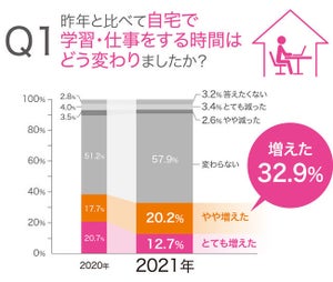 「テレワーク」いまだ約4割が自宅での仕事場所を確保できず、ワークスペース不足が浮き彫りに