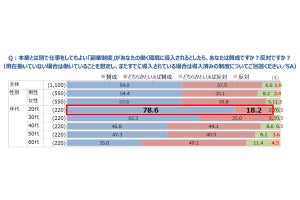 「今の勤め先が副業制度を導入できると思わない」が42%、理由は?