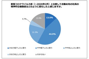 人事担当111人に調査! コロナ禍で、社員の精神的な健康度はどう変化した?